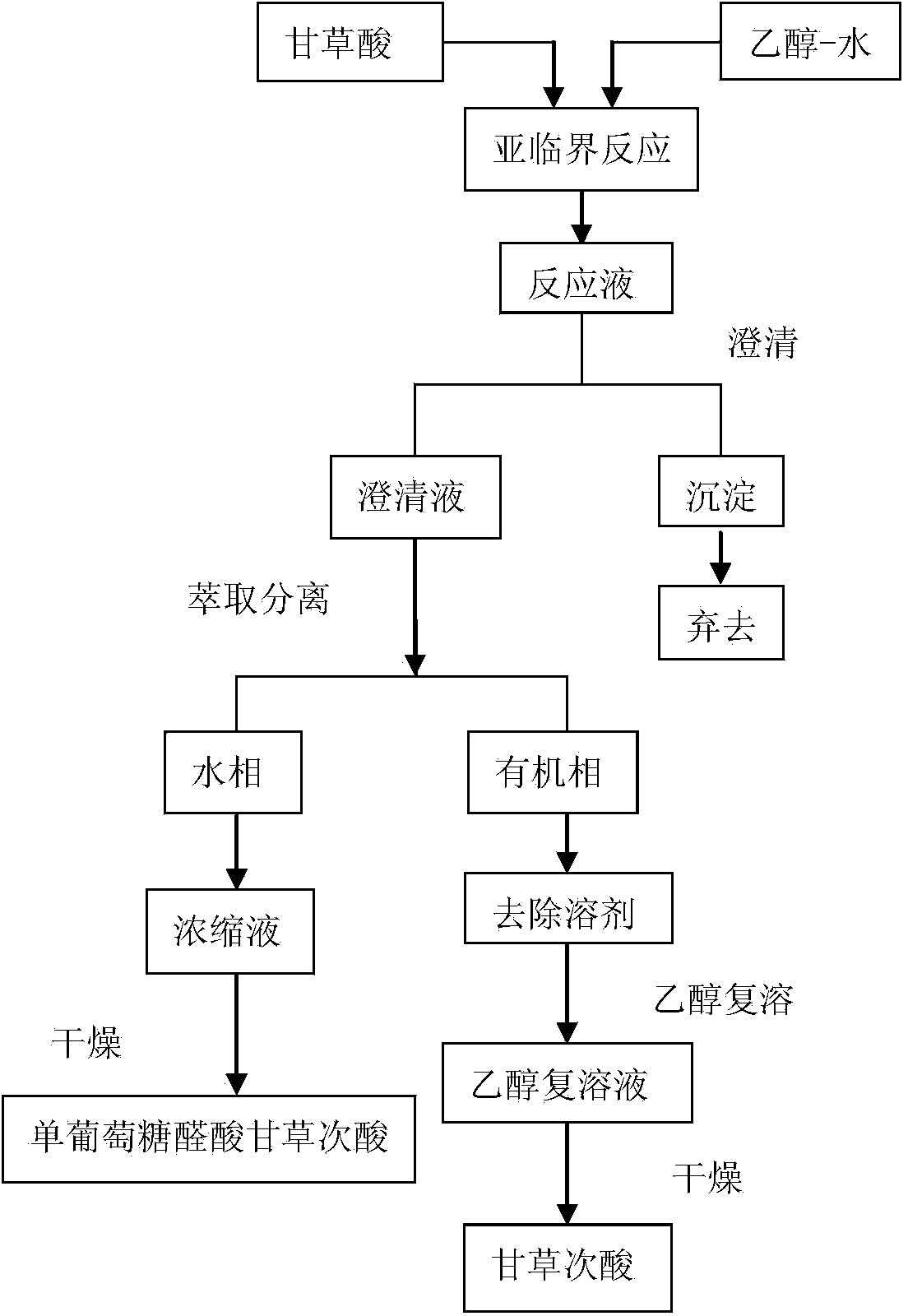 Method for preparing glycyrrhizic acid derivatives by carrying out subcritical hydrolysis reaction