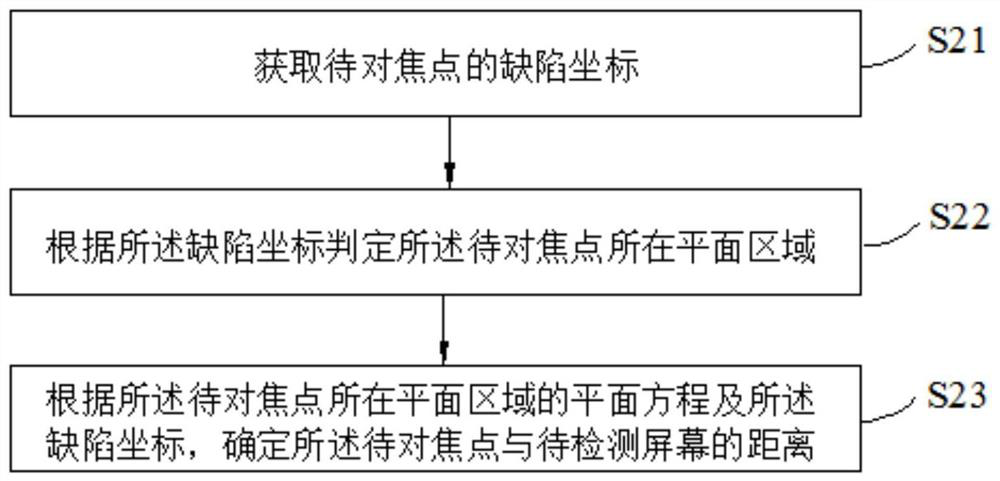 A method and device for rapid calibration and focus positioning of the focus plane of a microscopic imaging system