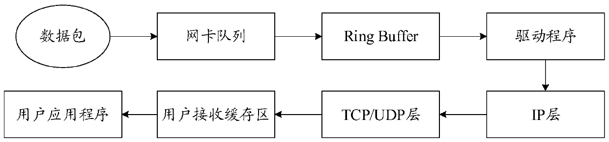 Data packet processing method and device and storage medium