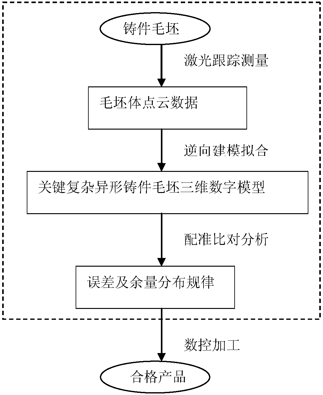 Complex special-shaped casting measurement checking method based on laser tracking measurement