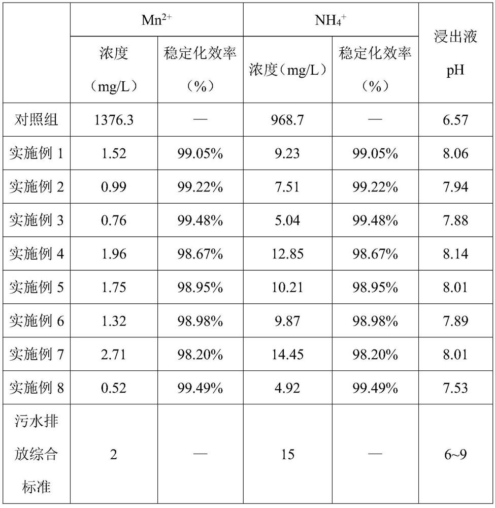 Harmless treatment method for electrolytic manganese residues