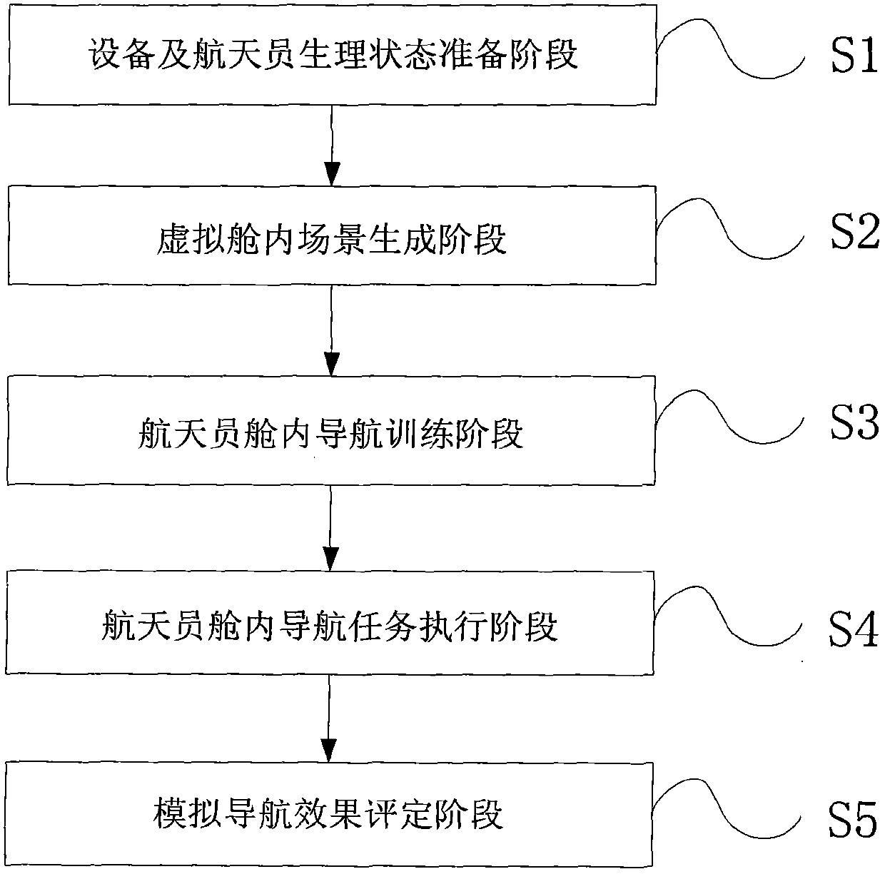 In-spaceport-bin navigation analogy method and system based on head-down bed resting