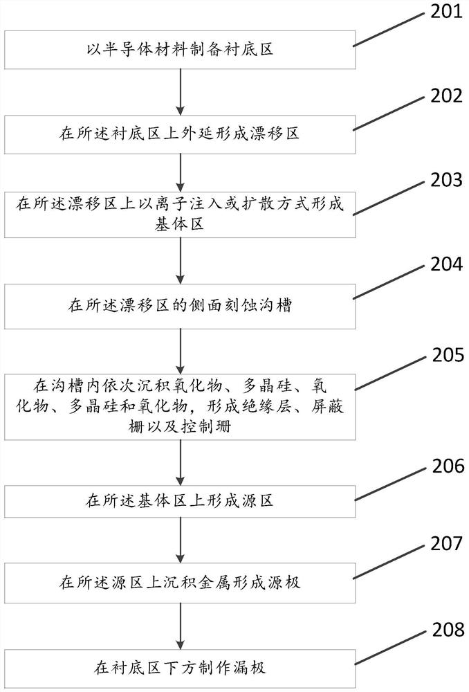 Shield gate groove type field effect transistor with low on-resistance and preparation method thereof