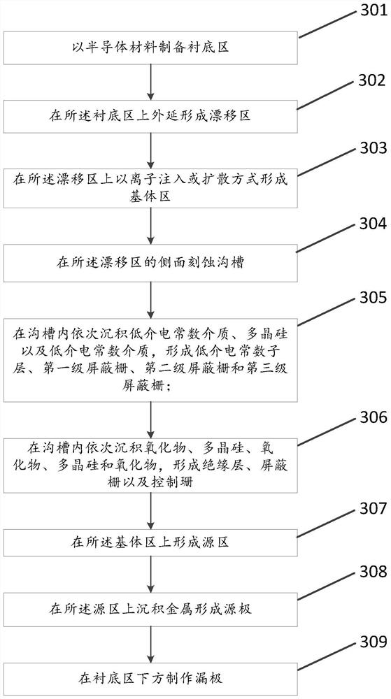 Shield gate groove type field effect transistor with low on-resistance and preparation method thereof