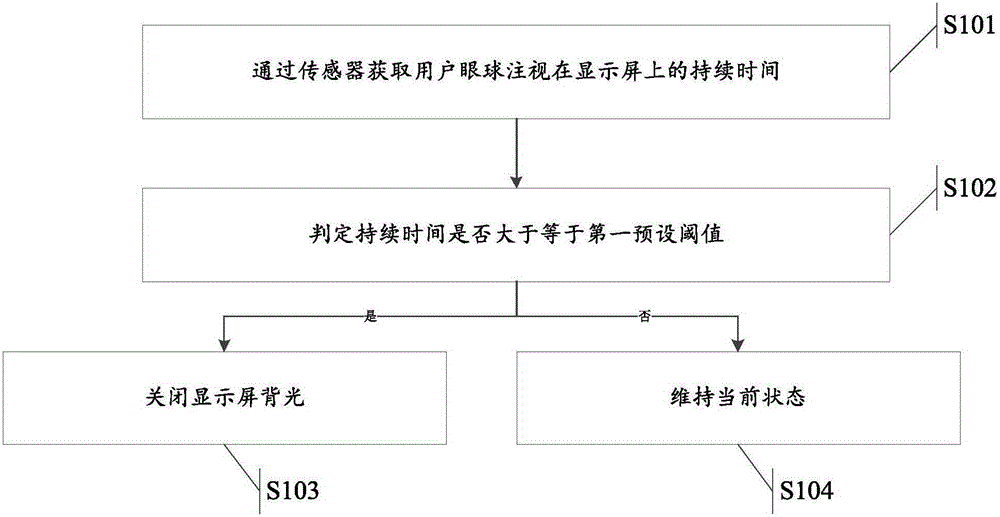 Control method and device