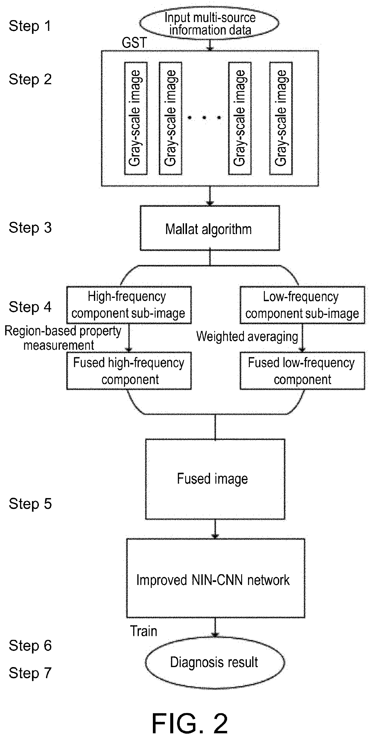 Failure diagnosis method for power transformer winding based on gsmallat-nin-cnn network