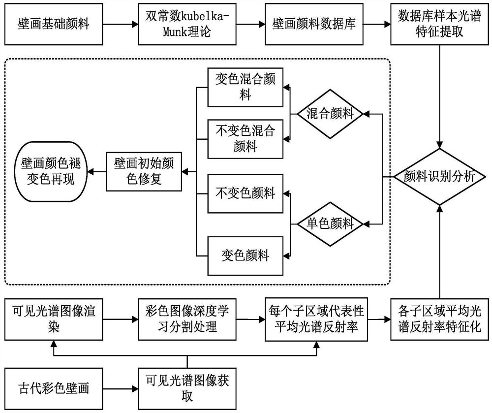 High-fidelity digital repairing method for colors of fading color mural