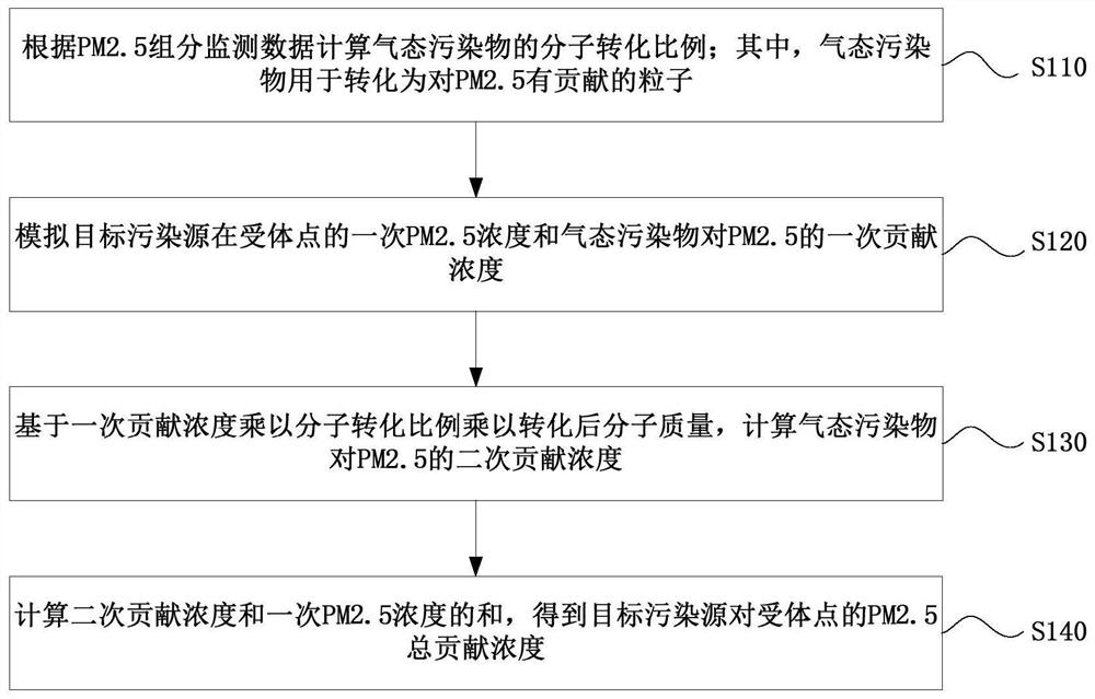 Method and device for calculating contribution of pollution source to PM2.5 and electronic equipment