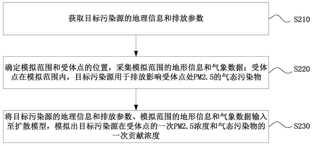 Method and device for calculating contribution of pollution source to PM2.5 and electronic equipment