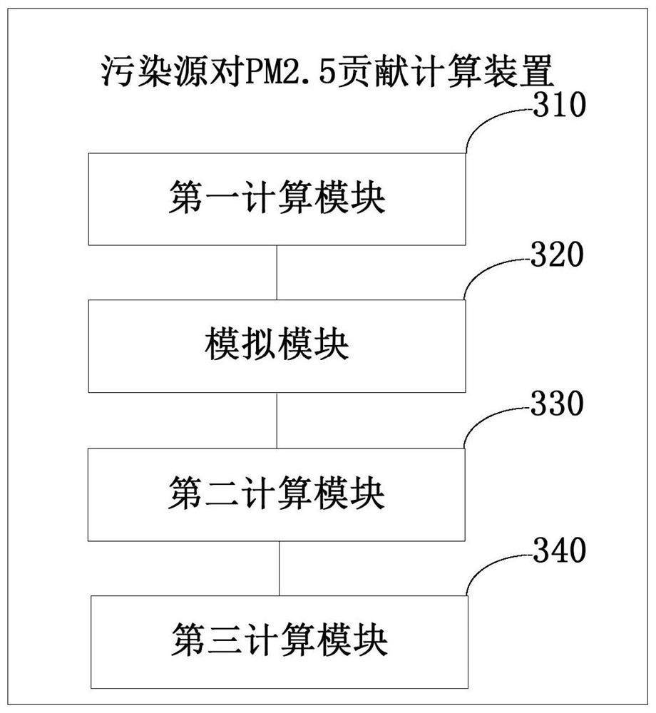 Method and device for calculating contribution of pollution source to PM2.5 and electronic equipment