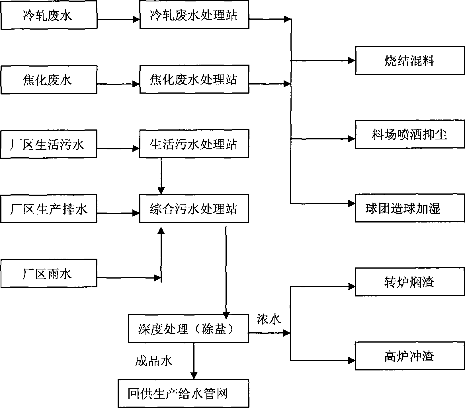 Comprehensive recovery and utilization method of various waste waters in iron and steel plant