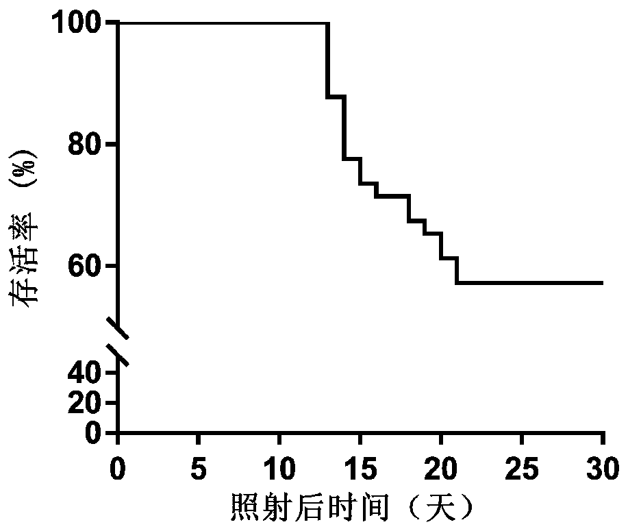 Marker combination for predicting death due to severe ionizing radiation injury