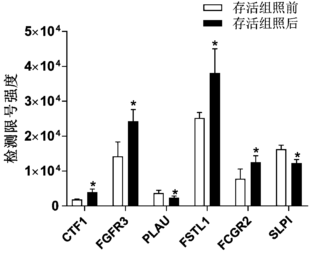 Marker combination for predicting death due to severe ionizing radiation injury