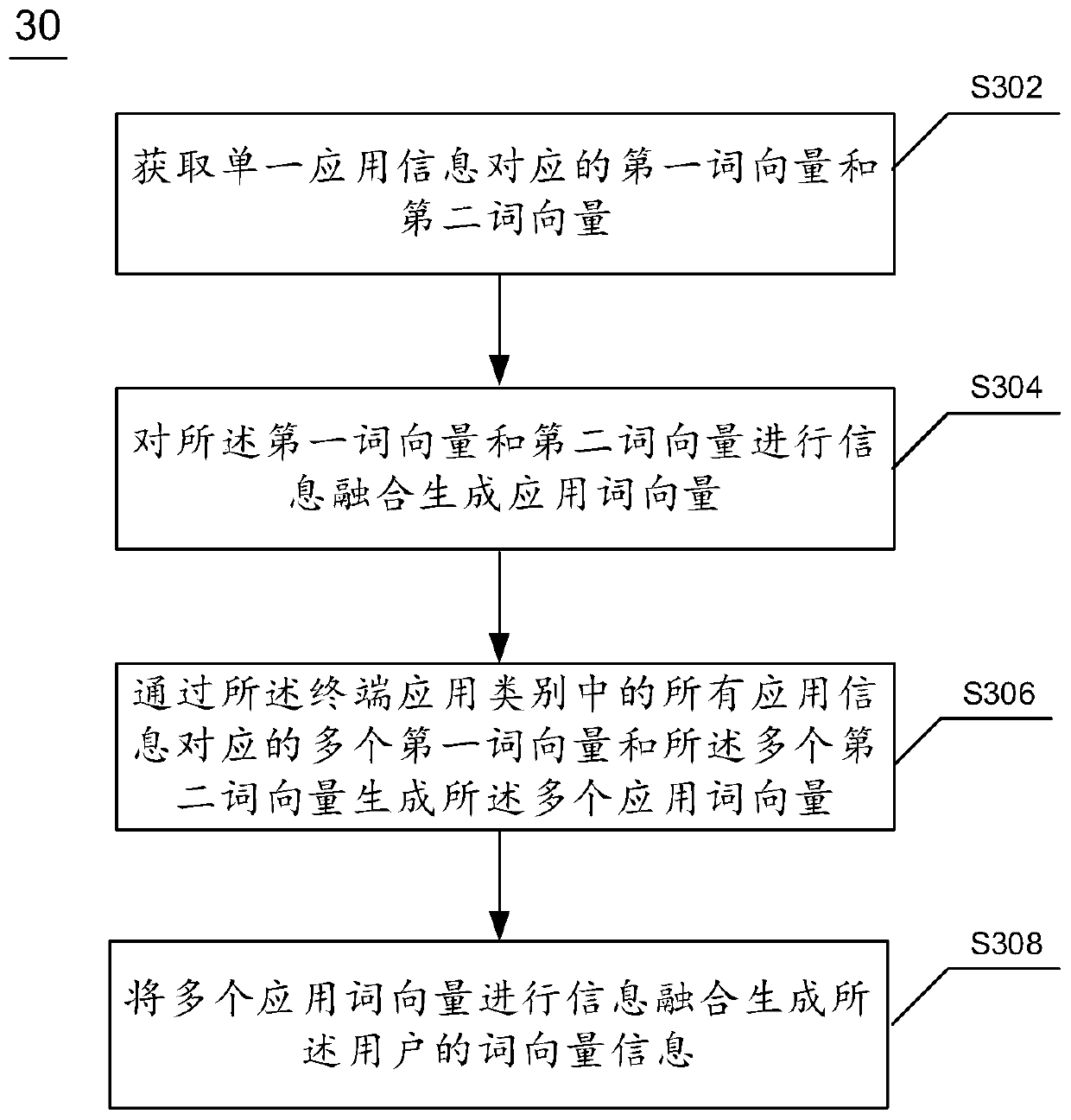 User characteristic data generation method and device and electronic equipment