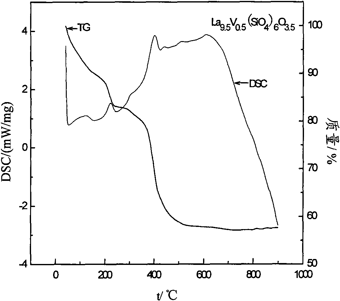 Vanadium-doped in lanthanum site apatite-type lanthanum silicate solid electrolyte material and preparation method thereof