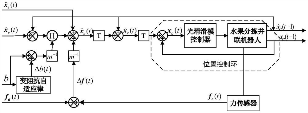 Adaptive Variable Impedance Control Method for Clamping Mechanism of Fruit Sorting Parallel Robot