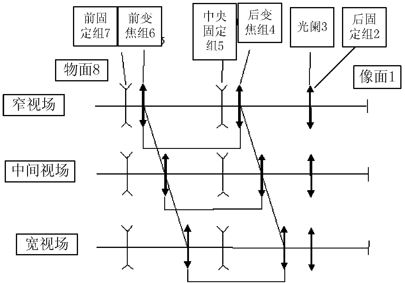 Optical compensation continuous zooming passive athermalization optical system