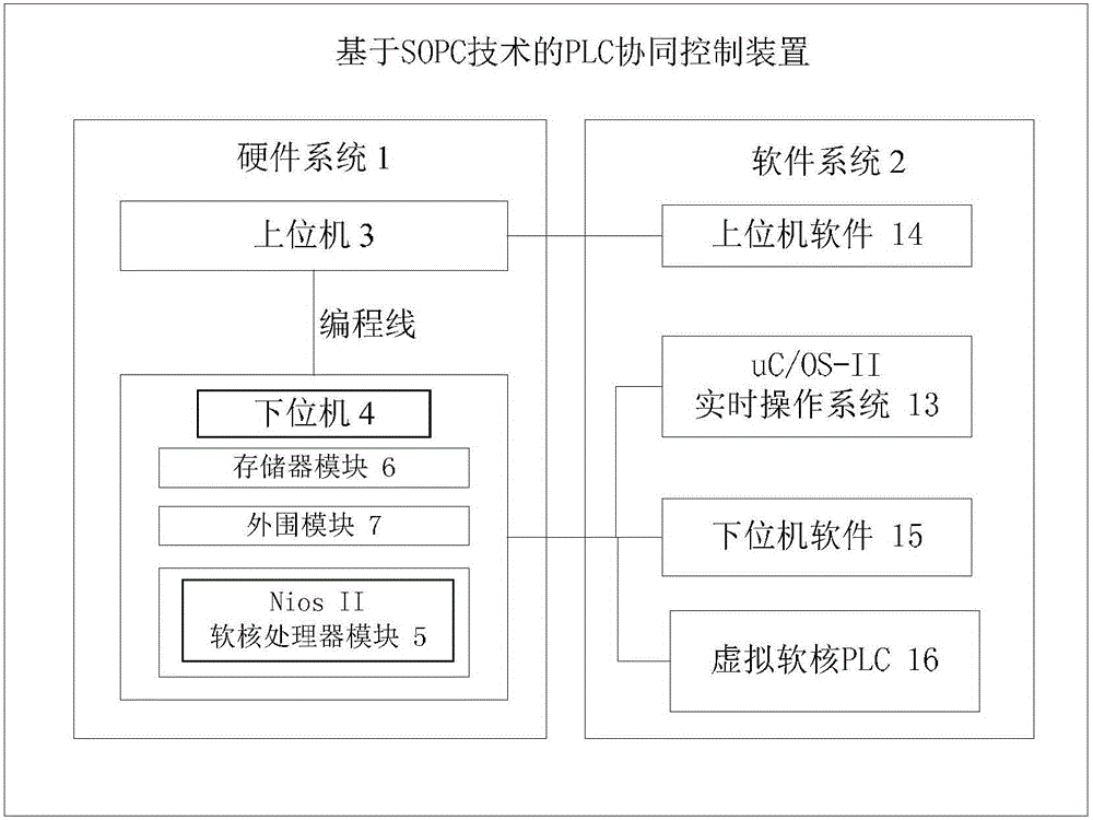 PLC cooperative control device based on SOPC technology