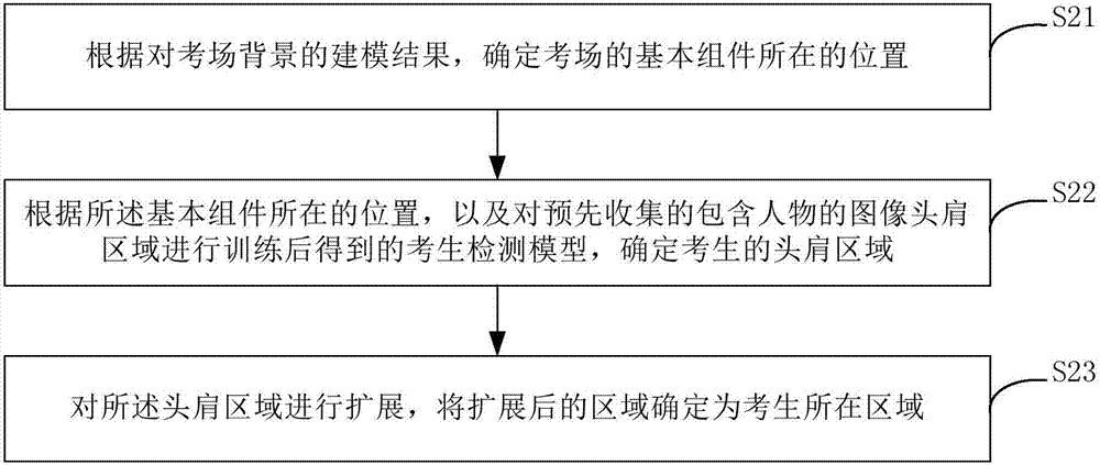 Examination cheat detection method and apparatus thereof