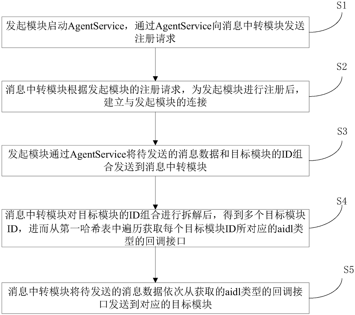 Method and system for communication between modules of Android central control large screen system