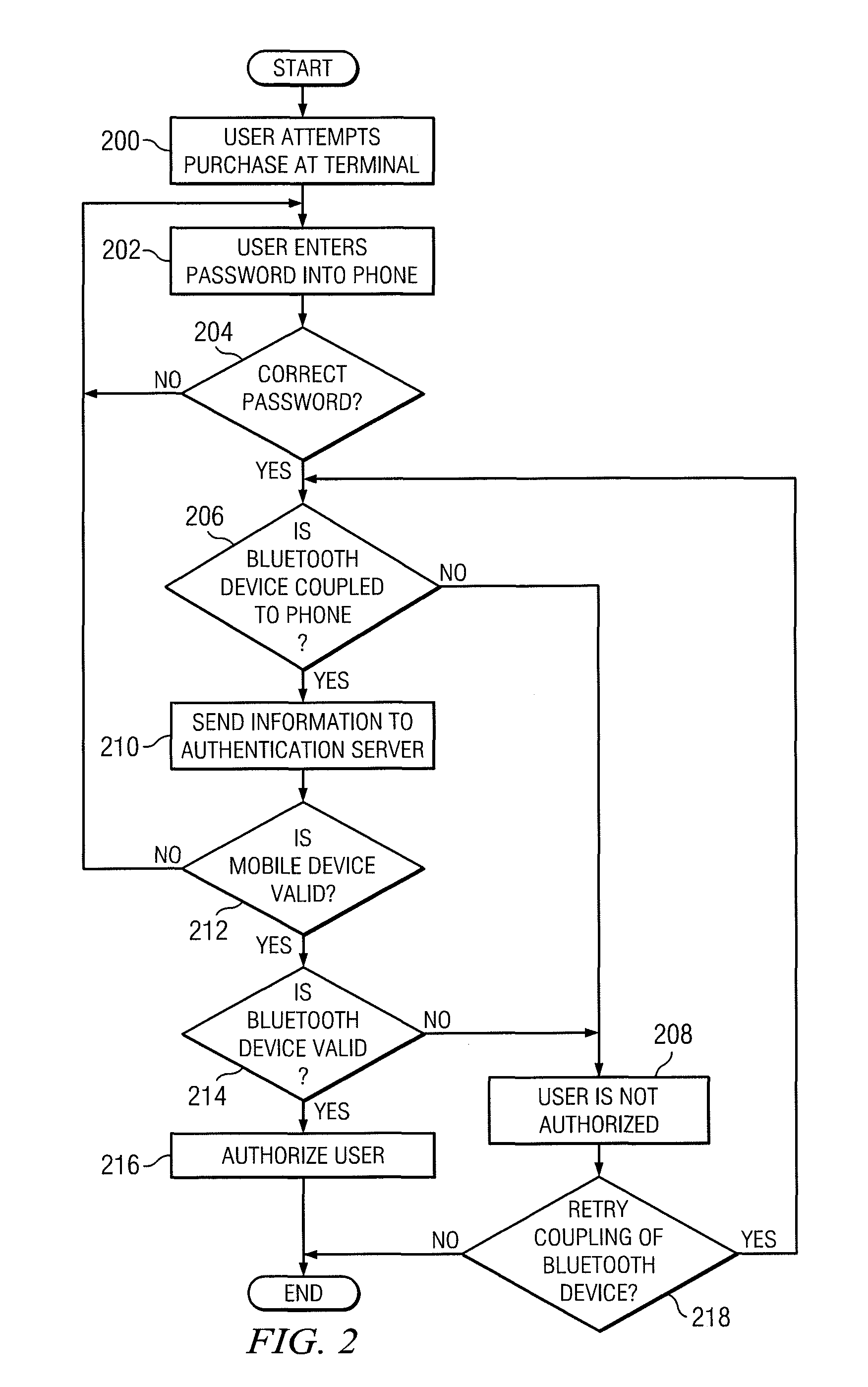 Multilevel authentication