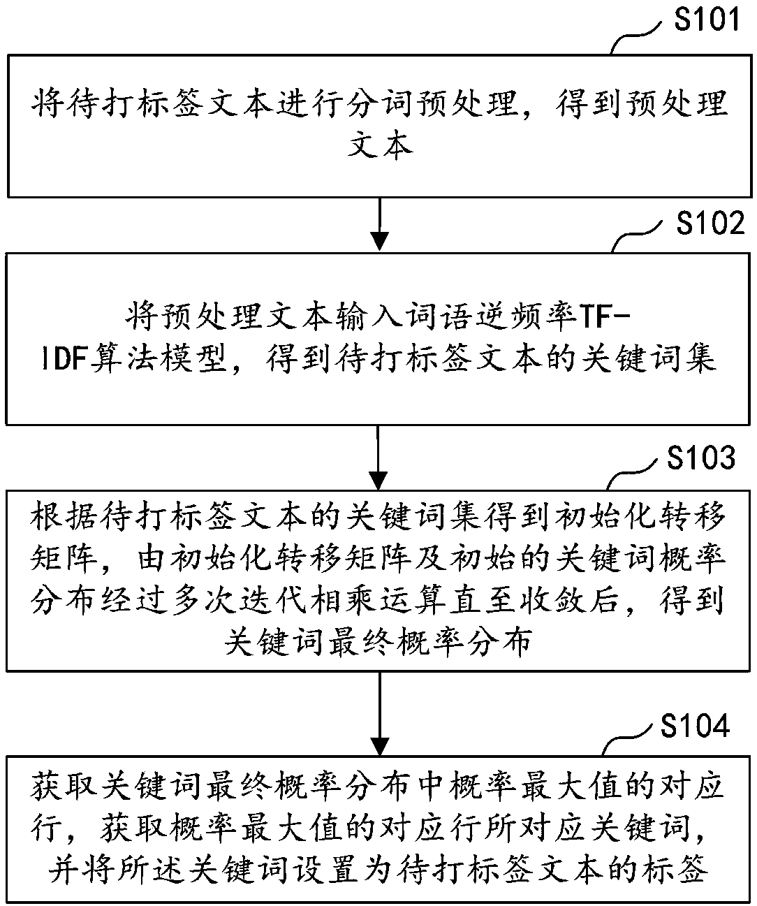 Automatic tagging method and apparatus, computer device and storage medium