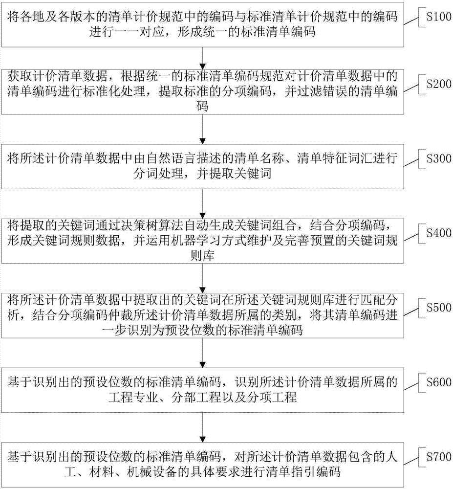 Construction industry engineering pricing bill data automatic coding and recognition method and system