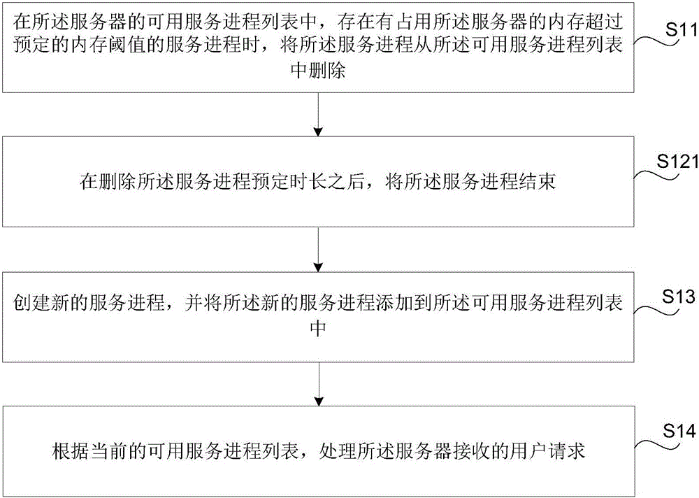 Method and device for processing user request