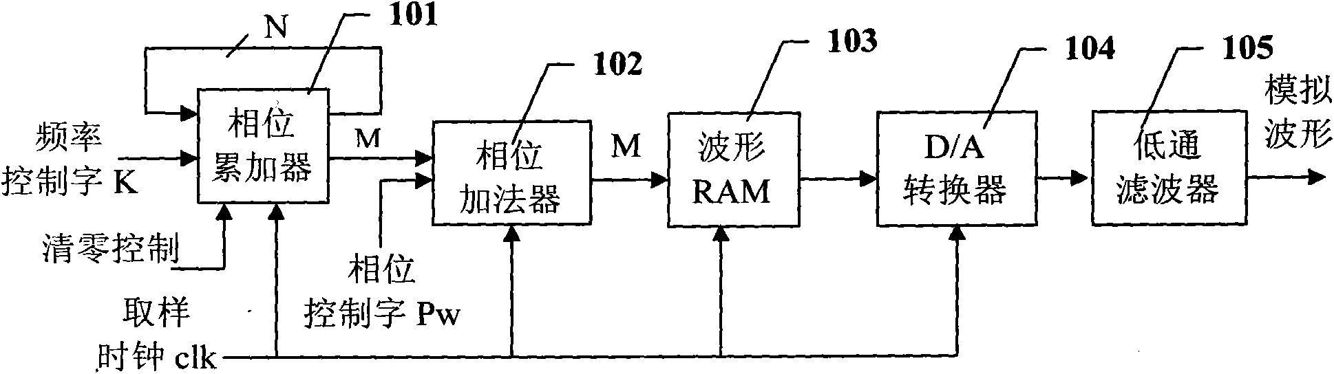 Digital modulation signal generator based on DDS