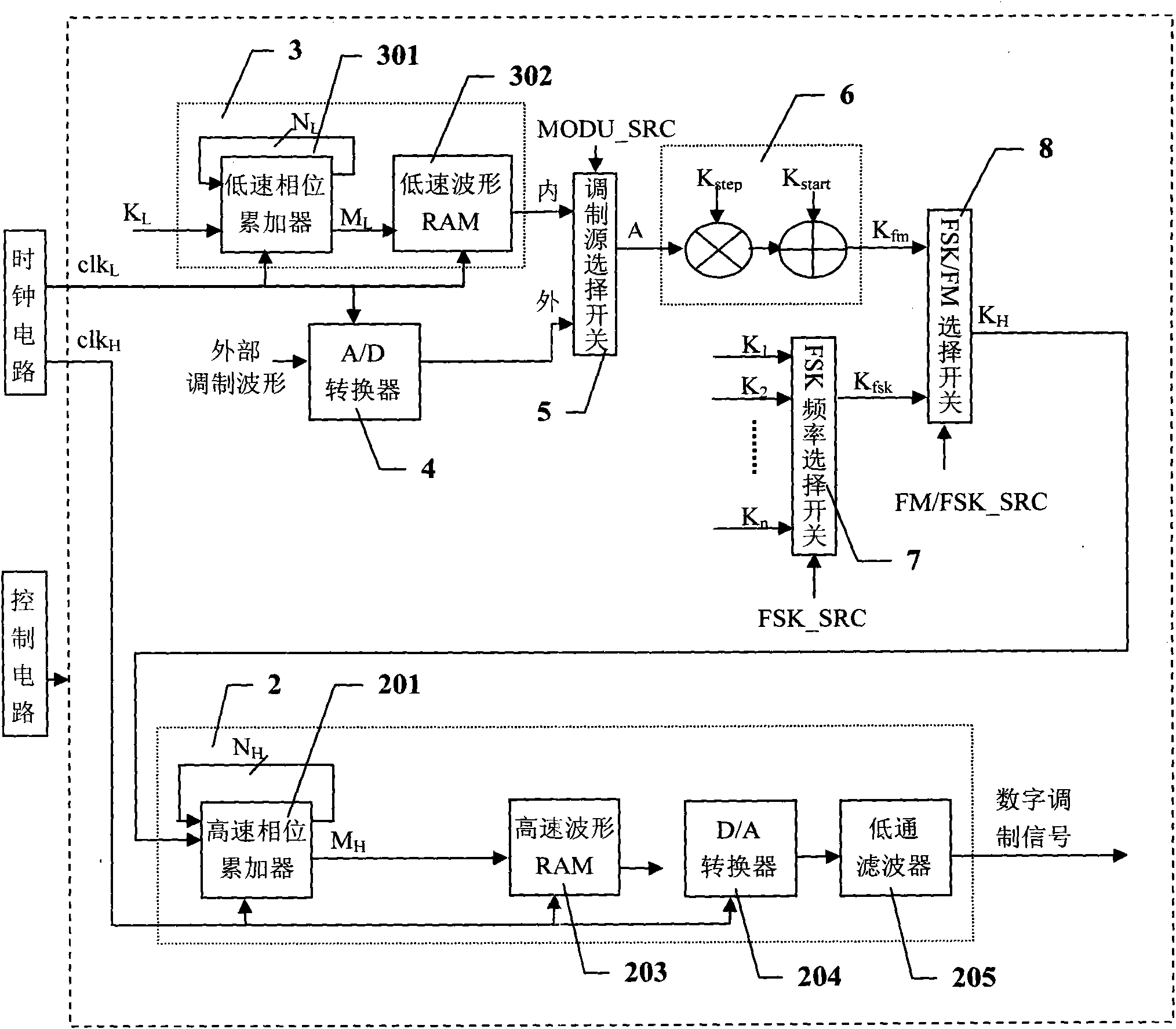 Digital modulation signal generator based on DDS