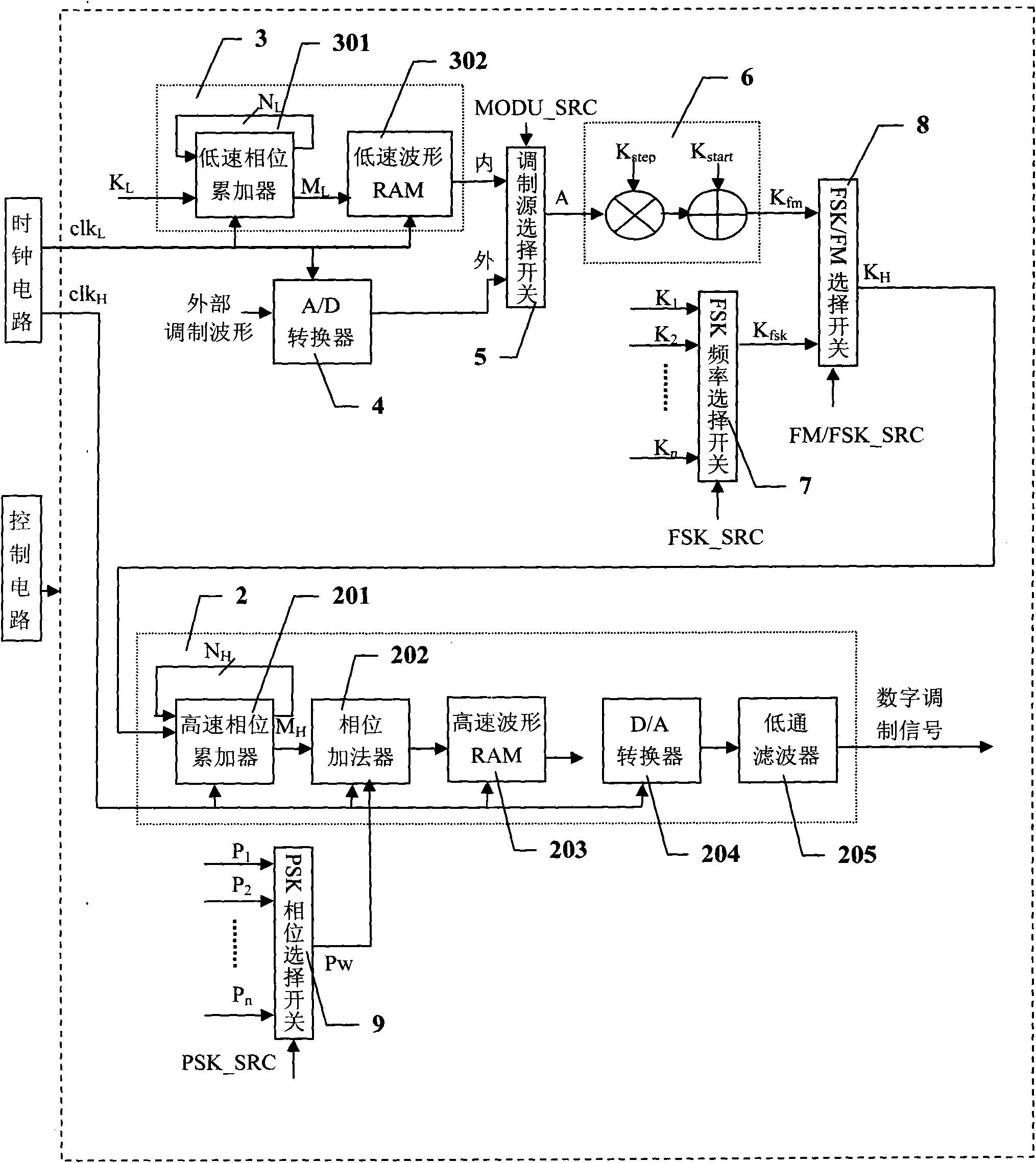 Digital modulation signal generator based on DDS