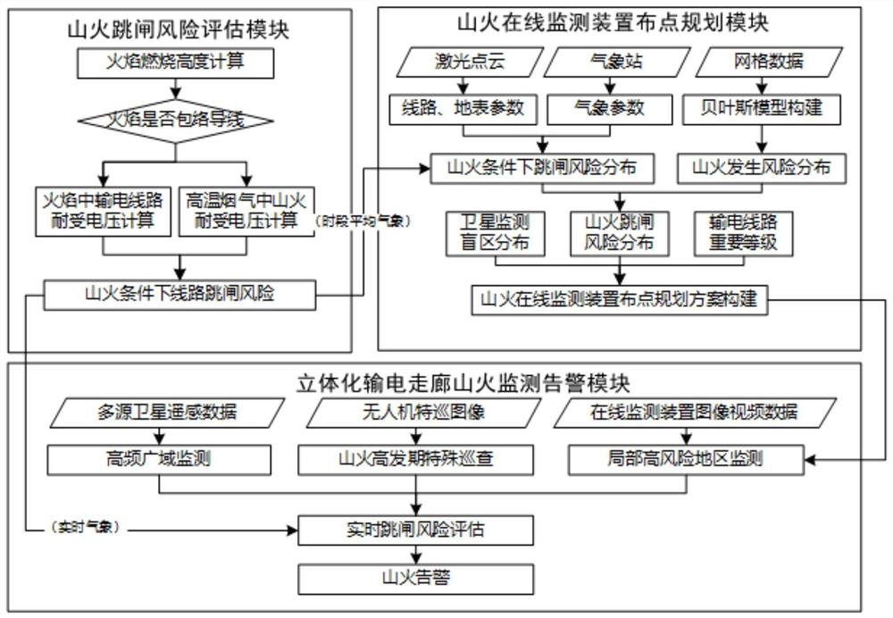 Three-dimensional power transmission corridor forest fire monitoring device and method