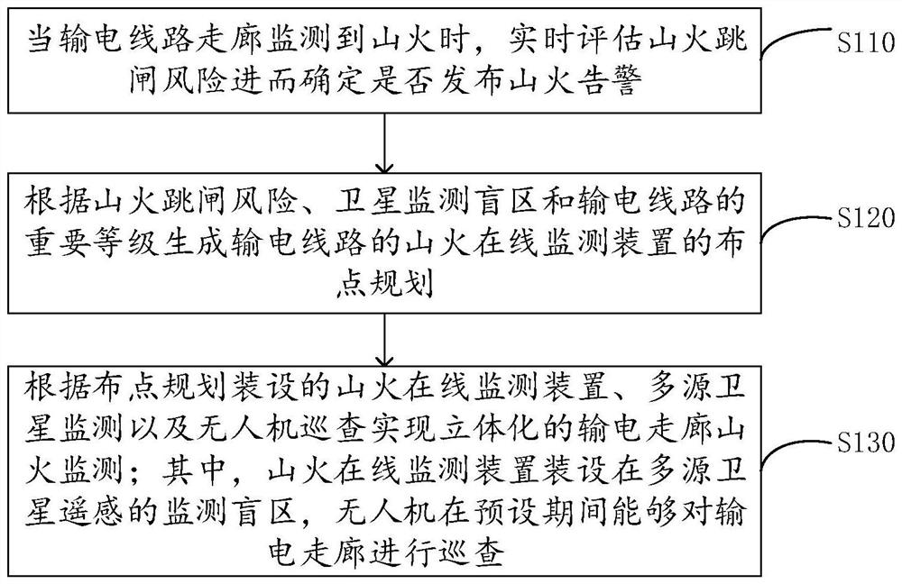 Three-dimensional power transmission corridor forest fire monitoring device and method