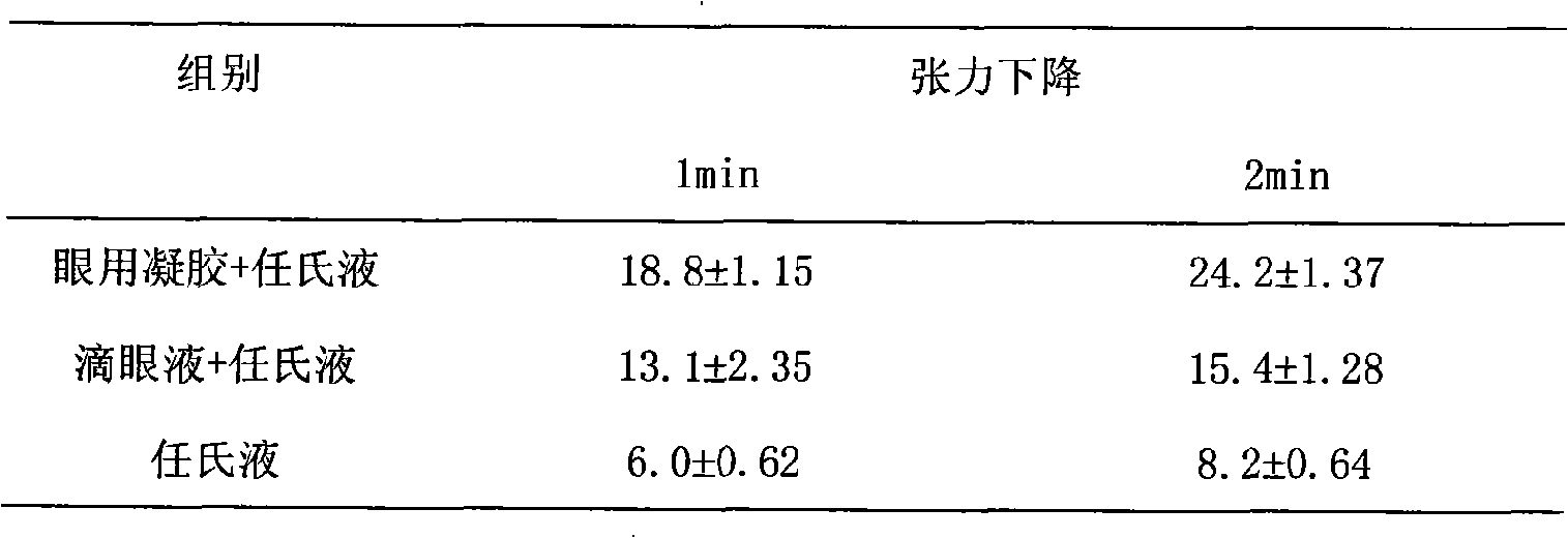 Ready-to-use traditional Chinese medicine ophthalmic gel