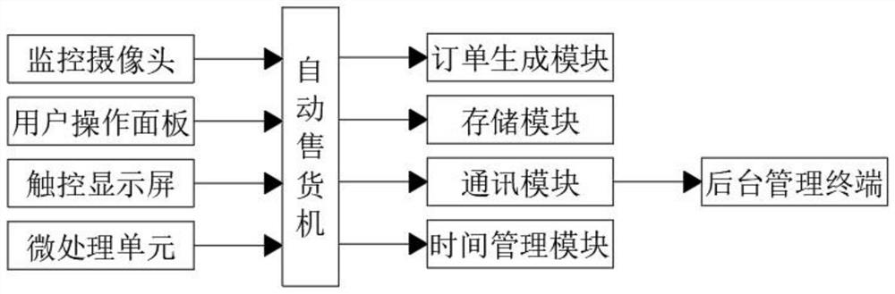 Integrated remote video monitoring system of vending machine