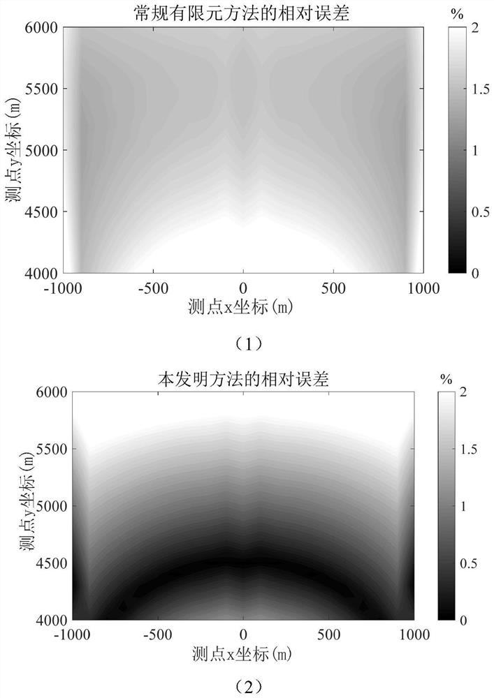 Three-dimensional controllable source electromagnetic forward modeling method and system