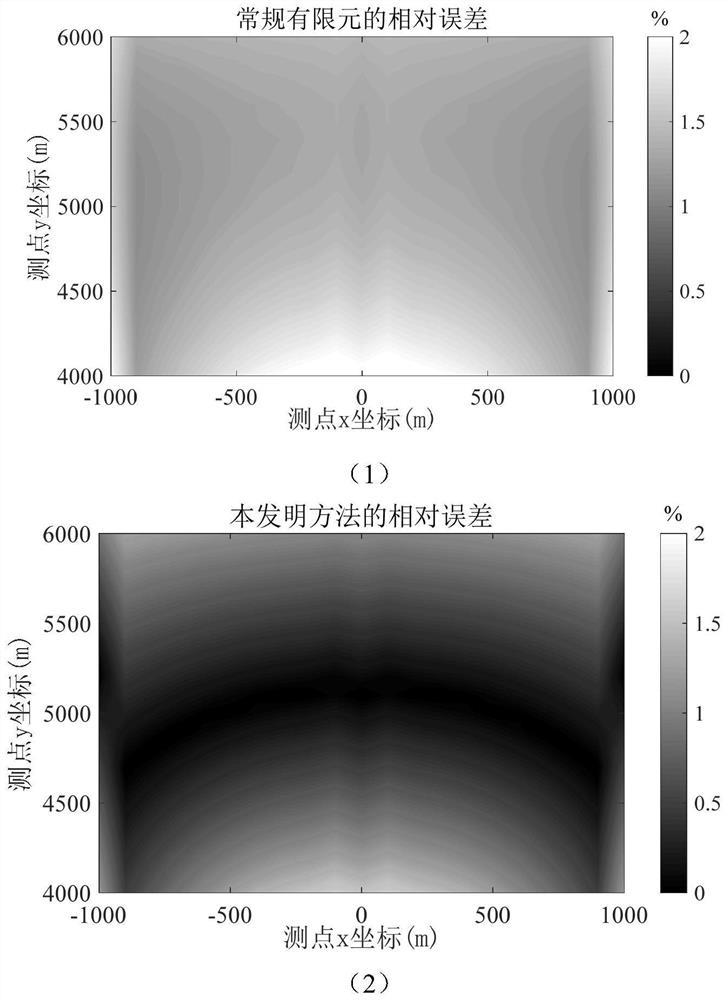 Three-dimensional controllable source electromagnetic forward modeling method and system