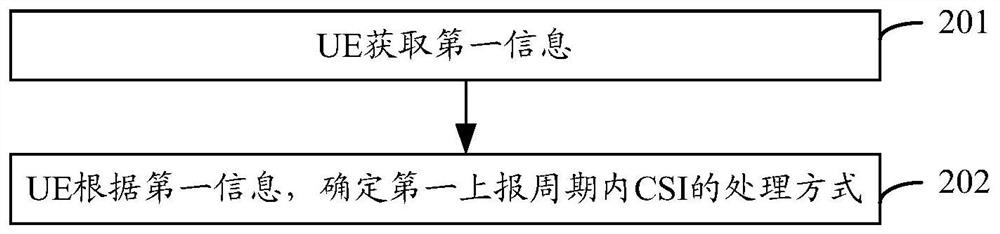 CSI processing method, processing device and UE