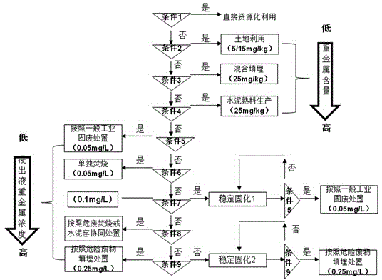 Method for treating bottom mud polluted by heavy metals based on particle size distribution