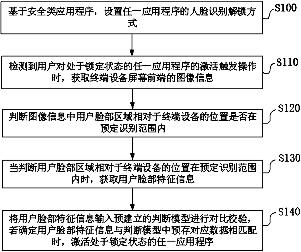 Application program unlocking method and unlocking device