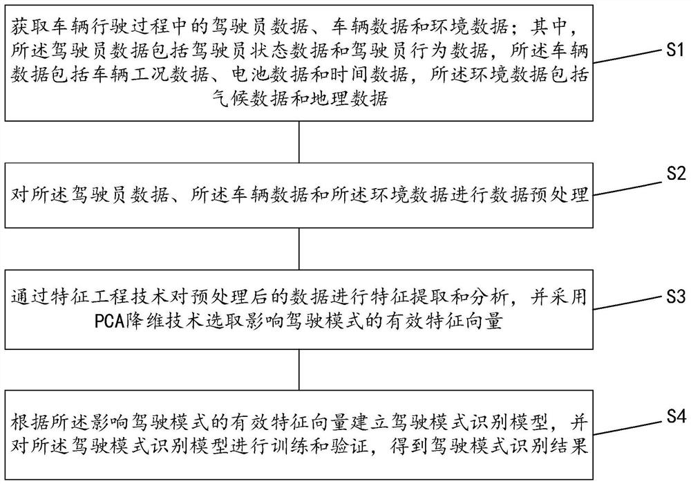 Driving mode recognition method and device, terminal equipment and storage medium