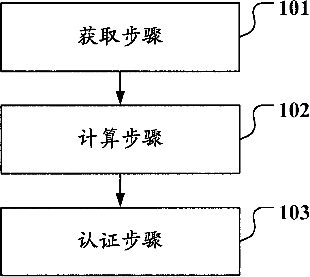 Method and device for authenticating terminal as well as EOC (Ethernet over Coax) terminal