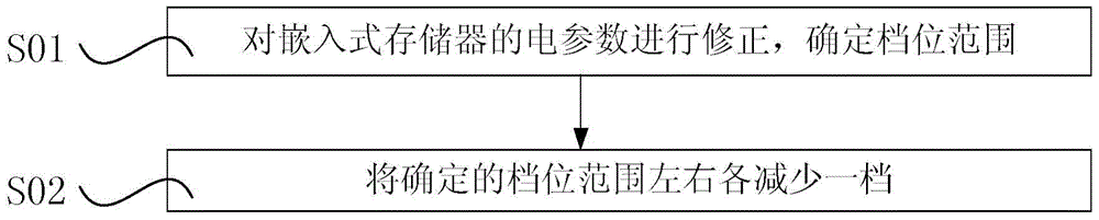 An Optimization Method for Embedded Memory Modification