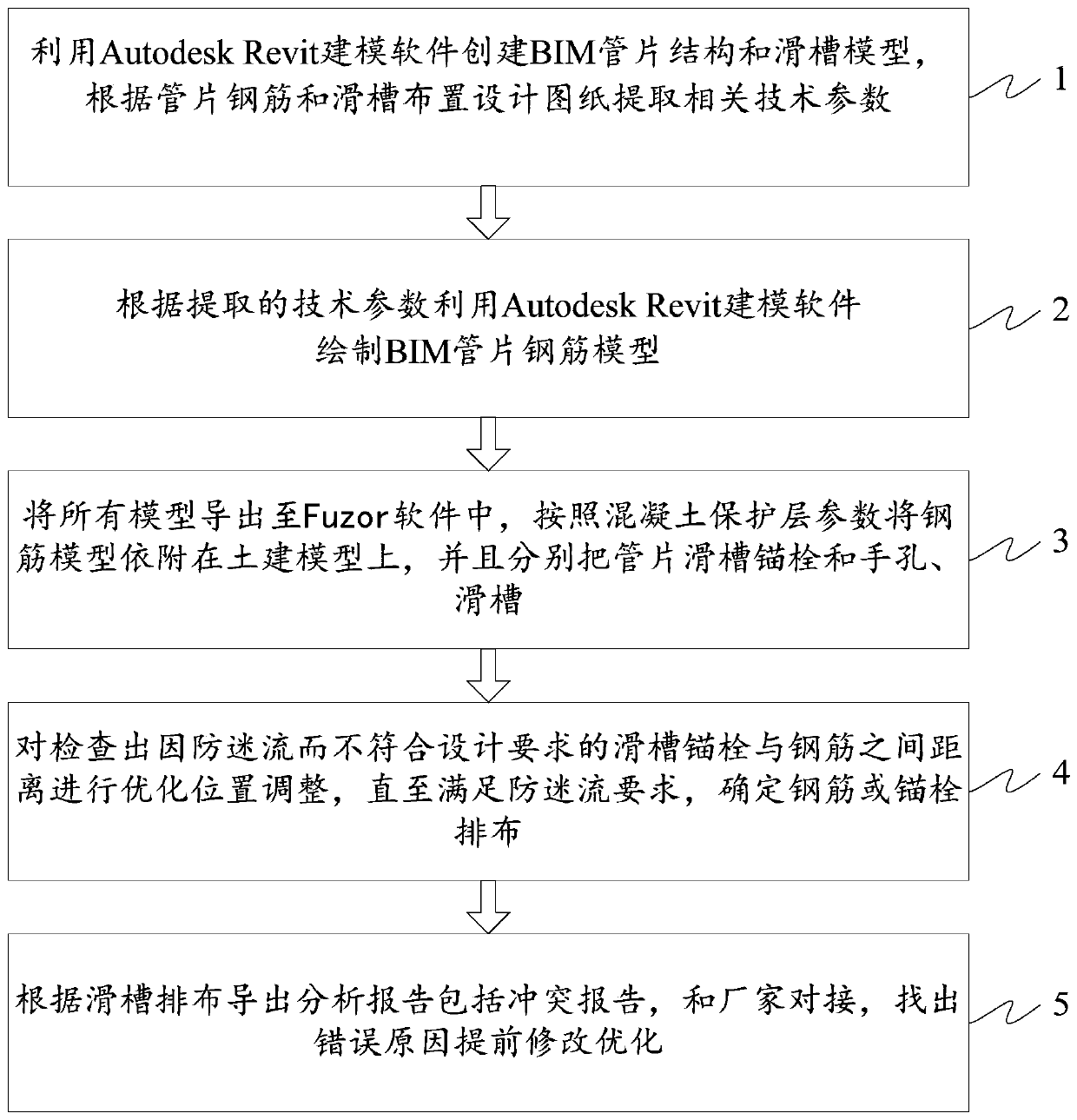 A chute segment conflict and optimal arrangement method based on a BIM technology