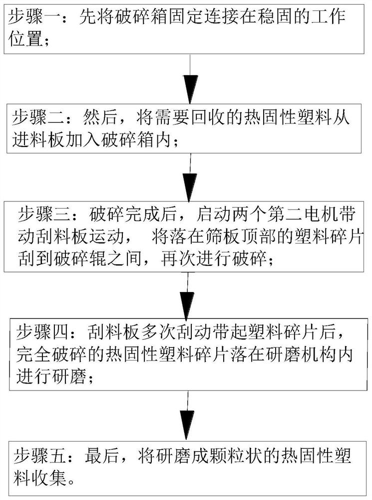 Waste thermosetting plastic regeneration device and regeneration process