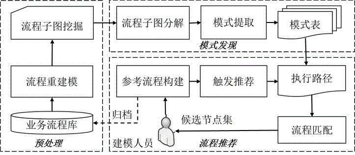 Process Recommendation Method Based on Graph Mining and Graph Distance