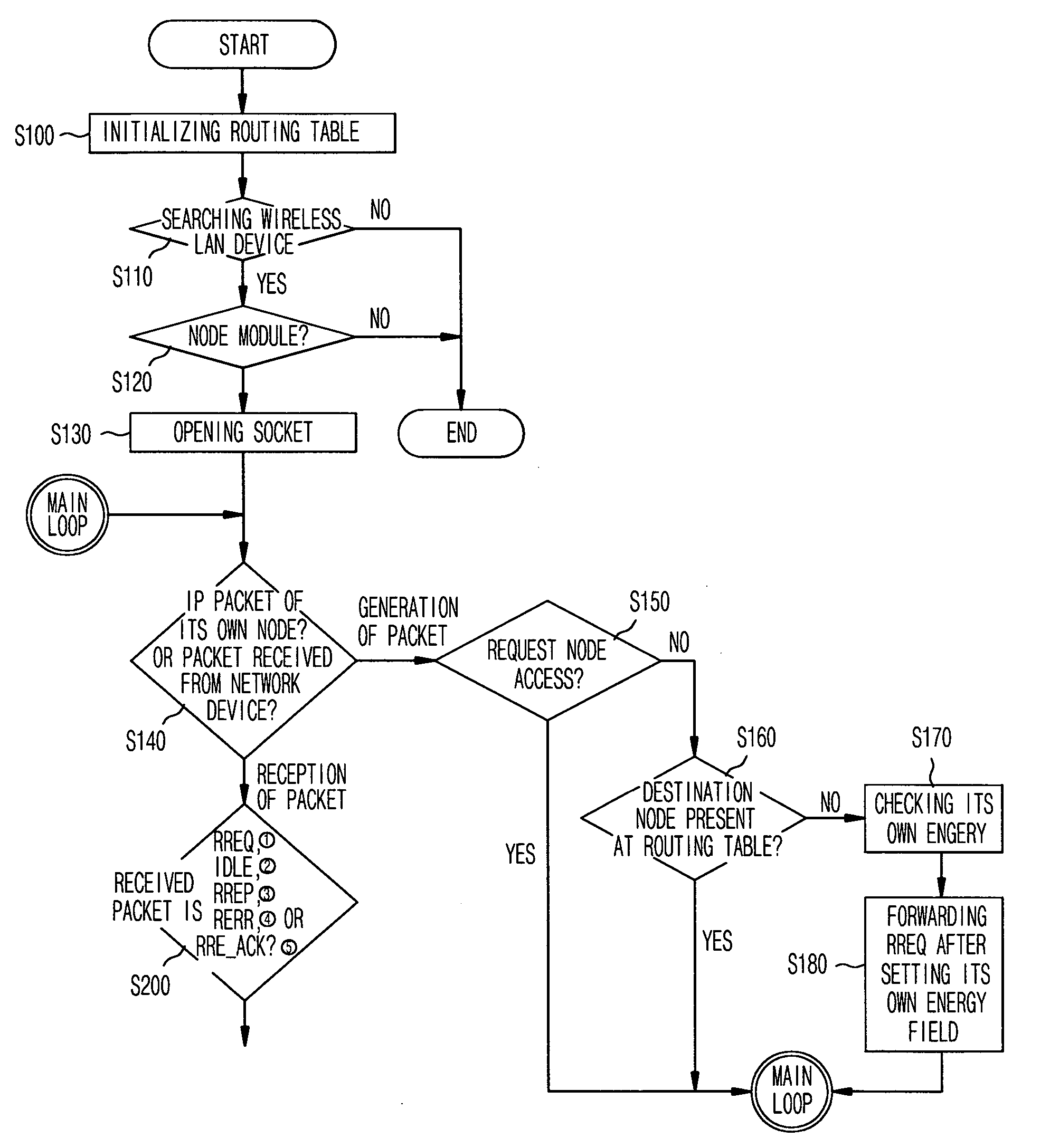 Method of providing routing protocol in sensor network