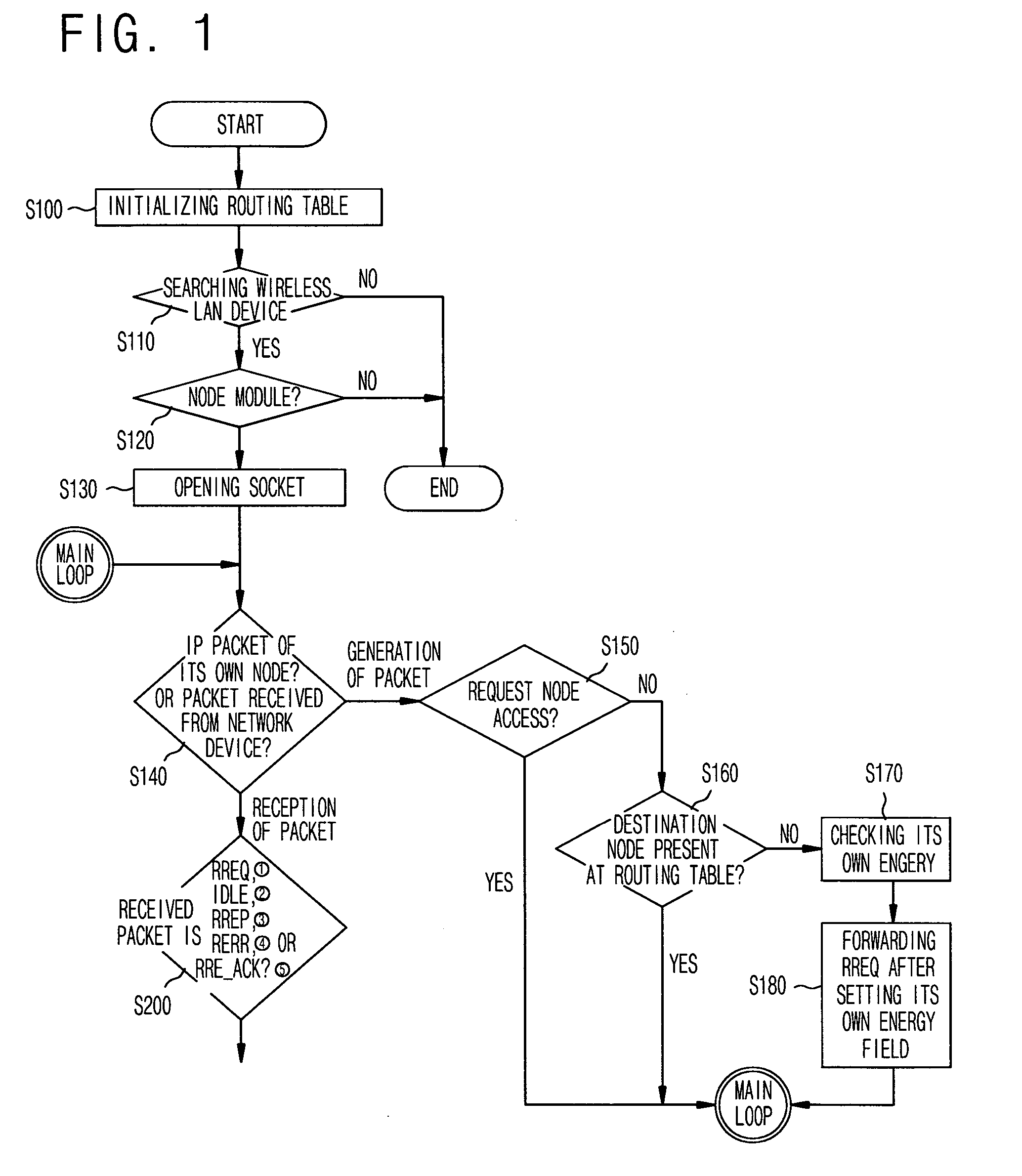 Method of providing routing protocol in sensor network