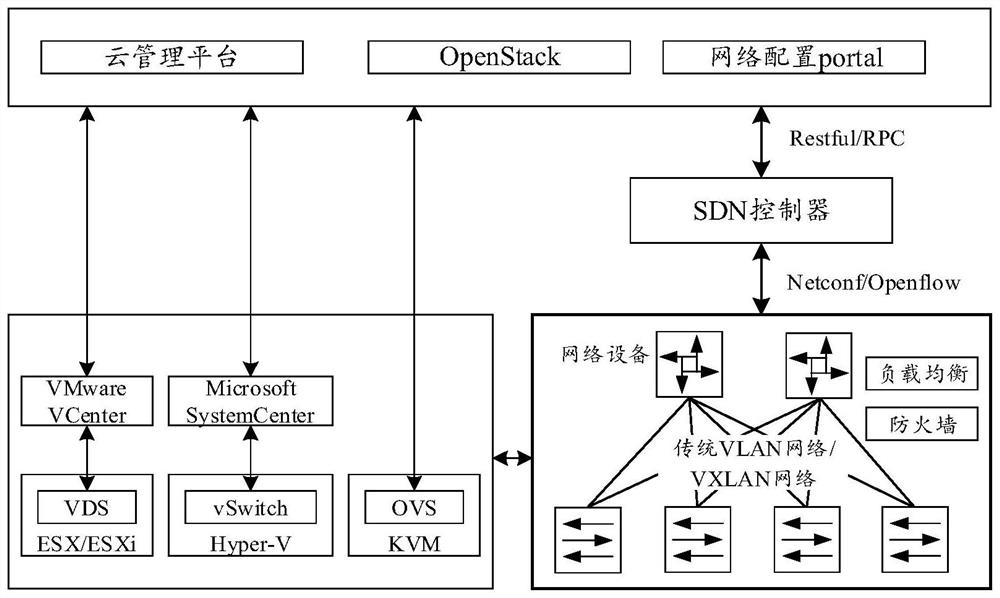 Data center network configuration method and device