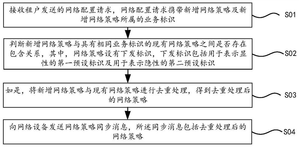 Data center network configuration method and device